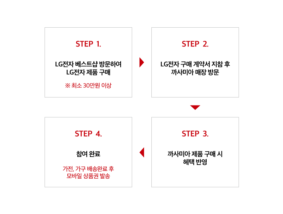 STEP 1.
LG전자 베스트샵 방문하여 LG전자 제품 구매
*최소 30만원 이상
STEP 2.
LG전자 구매 계약서 지참 후 까사미아 매장 방문
STEP 3.
까사미아 제품 구매 시 혜택 반영
STEP 4.
참여 완료
가전,가구 배송완료 후 모바일 상품권 발송